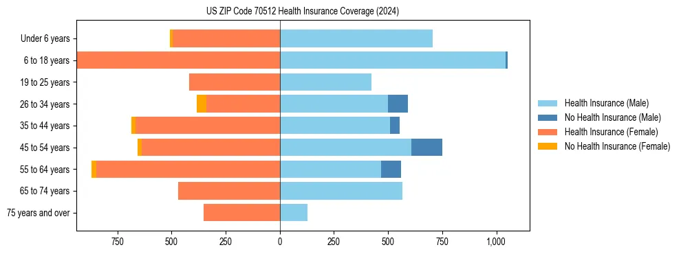 Health insurance pyramid for US ZIP Code 70512