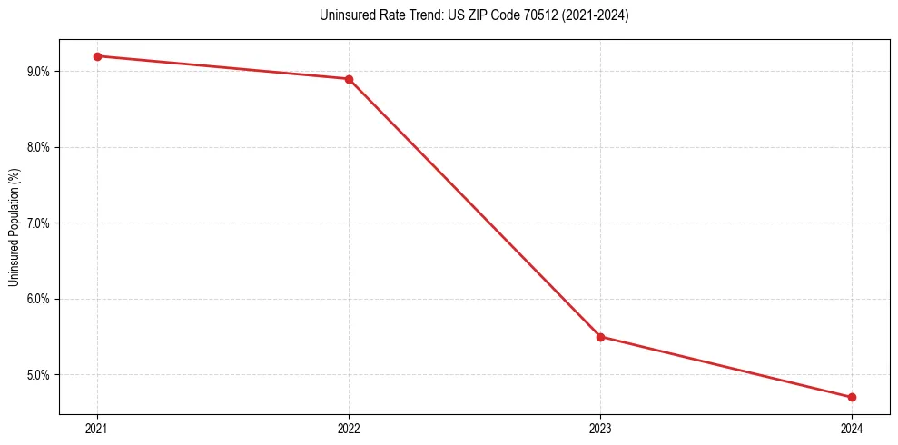 Uninsured trend chart for US ZIP Code 70512