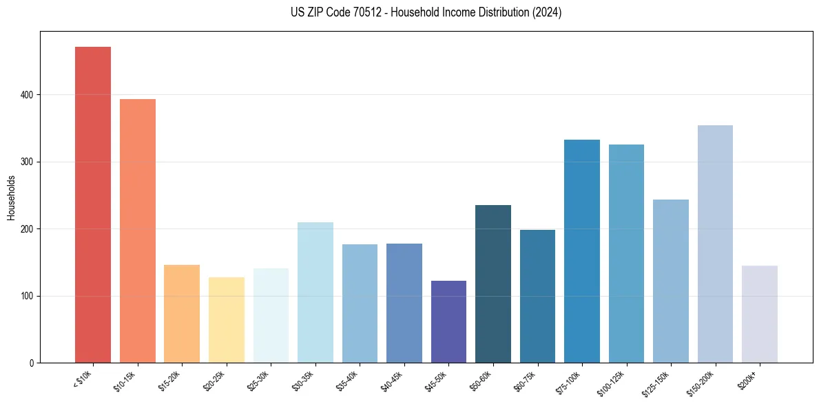 Income Distribution for 