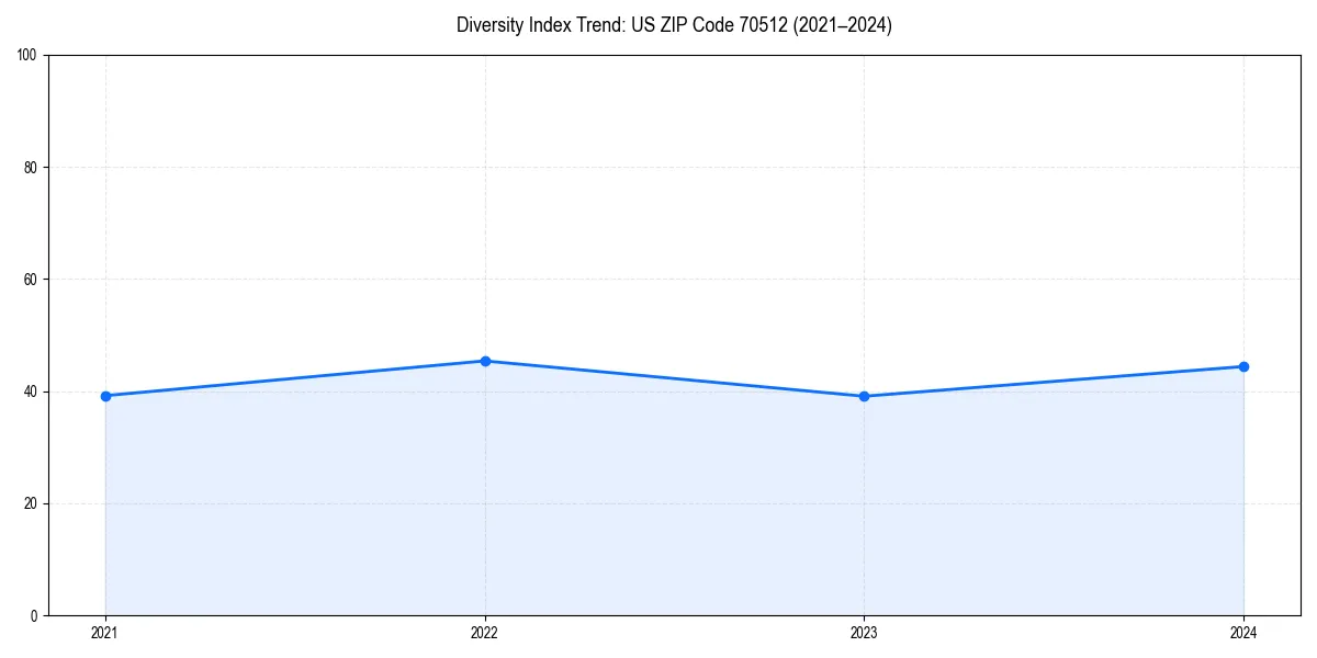 Line chart showing diversity index trends for 