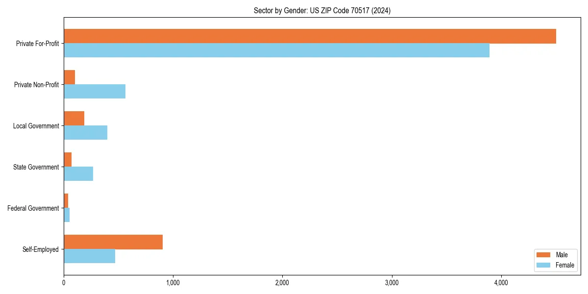 Employment sector breakdown by gender in 