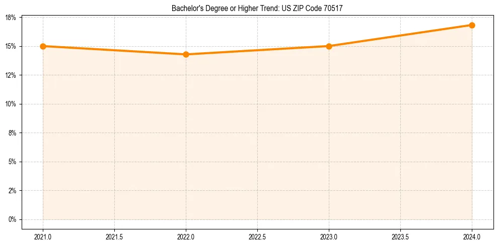 Trend chart showing bachelor degree growth in 