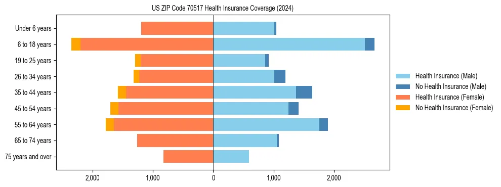 Health insurance pyramid for US ZIP Code 70517