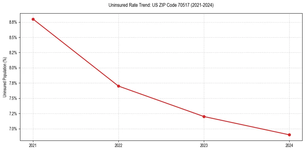 Uninsured trend chart for US ZIP Code 70517