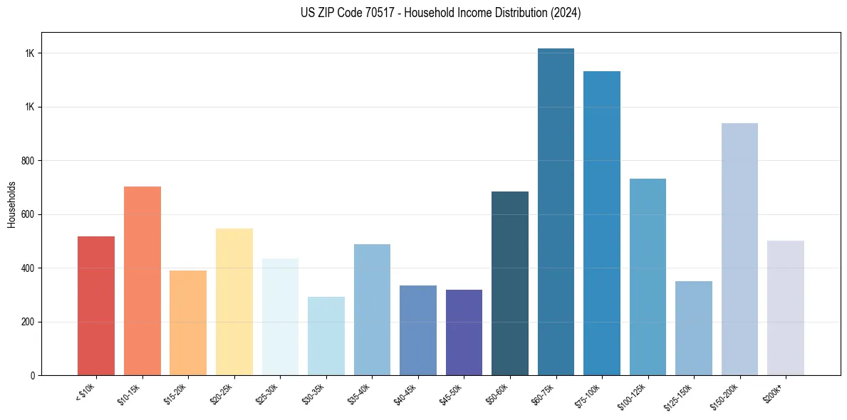 Income Distribution for 