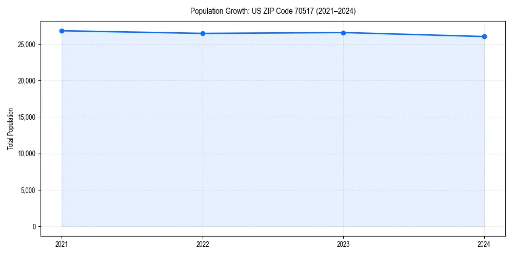 Population trends in 