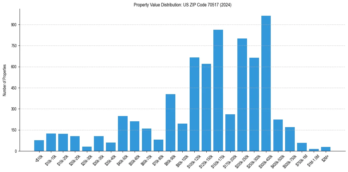 Value Distribution for 