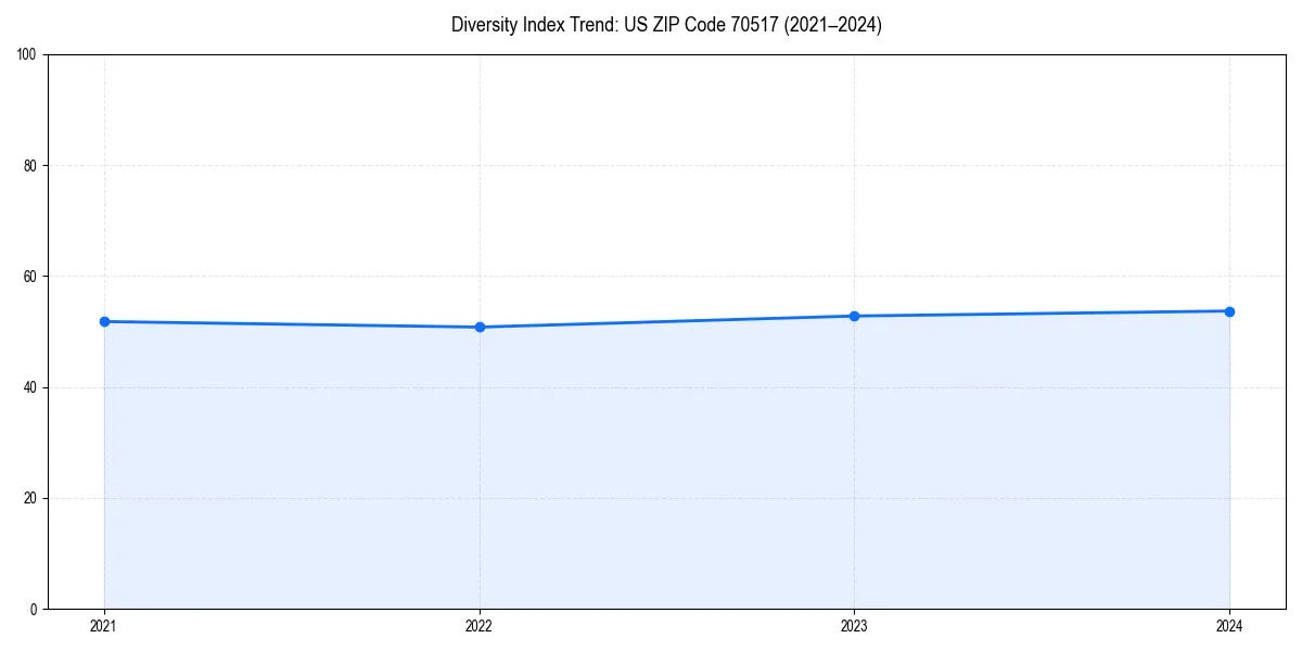 Line chart showing diversity index trends for 