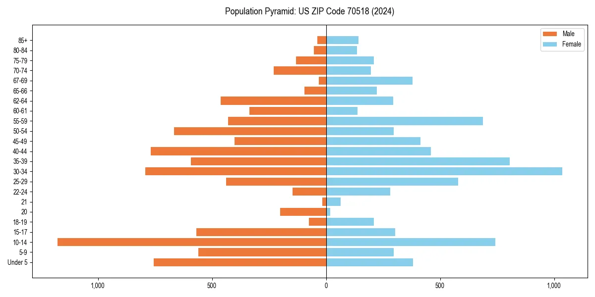 Population pyramid for 