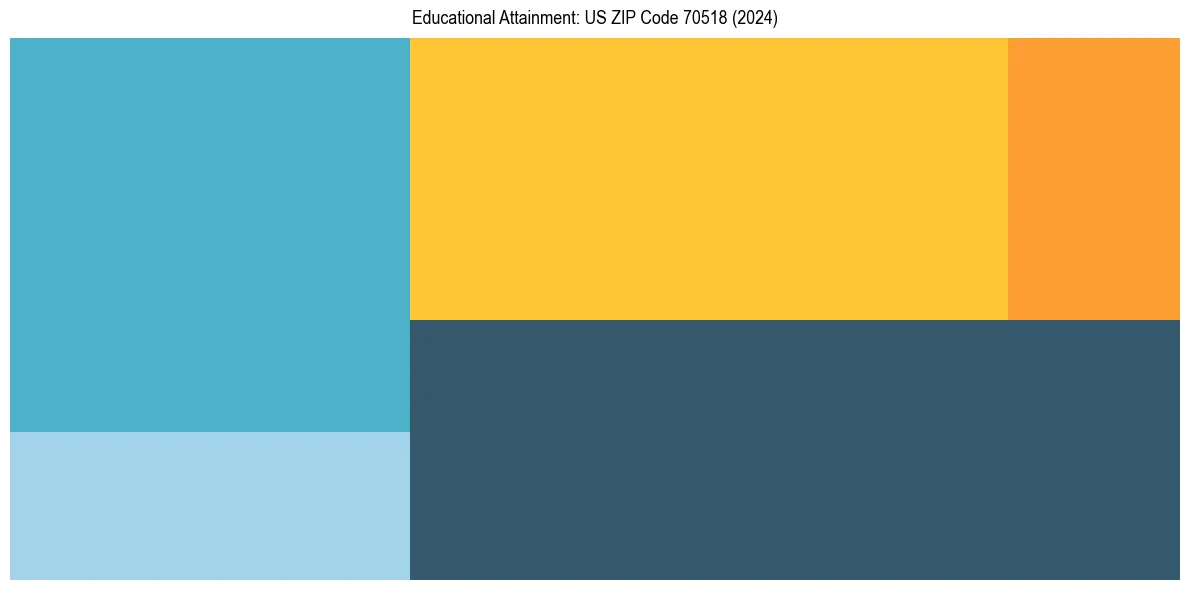 Education Treemap for  in 2024