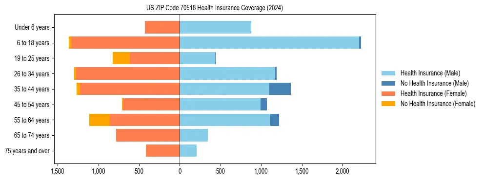 Health insurance pyramid for US ZIP Code 70518