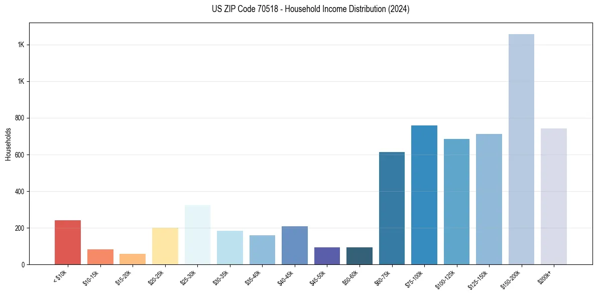 Income Distribution for 