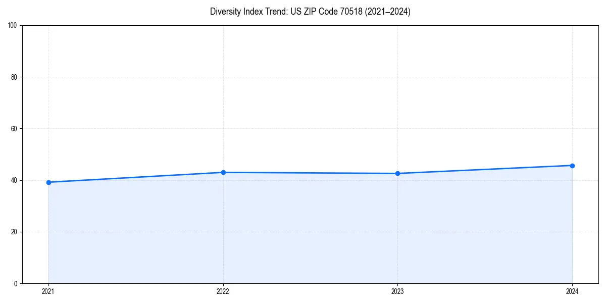 Line chart showing diversity index trends for 
