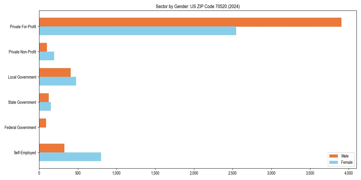 Employment sector breakdown by gender in 