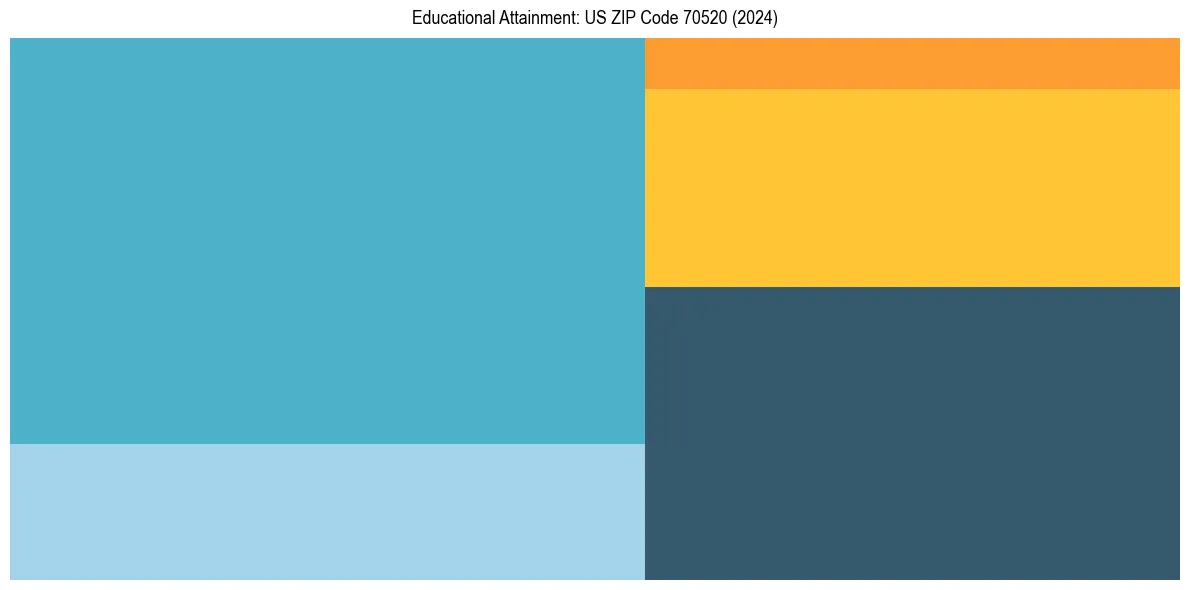 Education Treemap for  in 2024