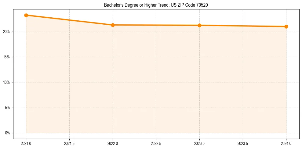 Trend chart showing bachelor degree growth in 