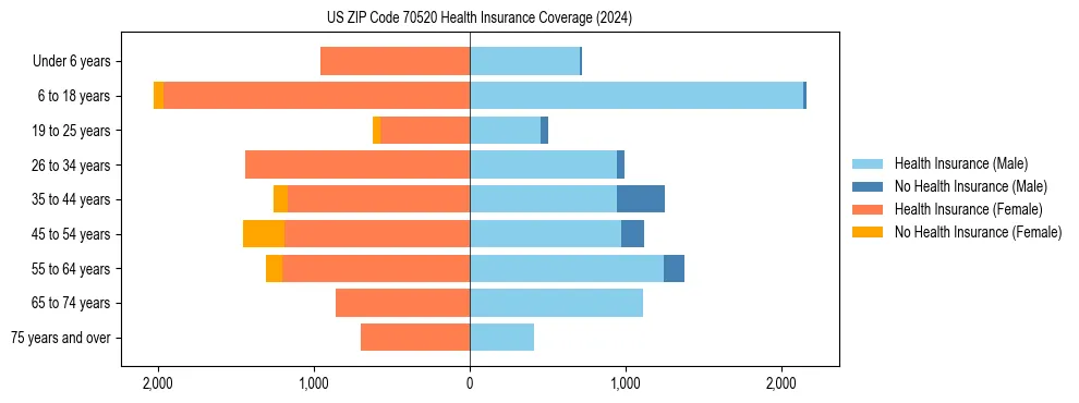 Health insurance pyramid for US ZIP Code 70520