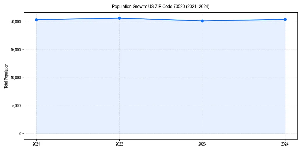 Population trends in 