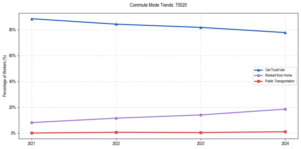 Transportation trends in US ZIP Code 70520