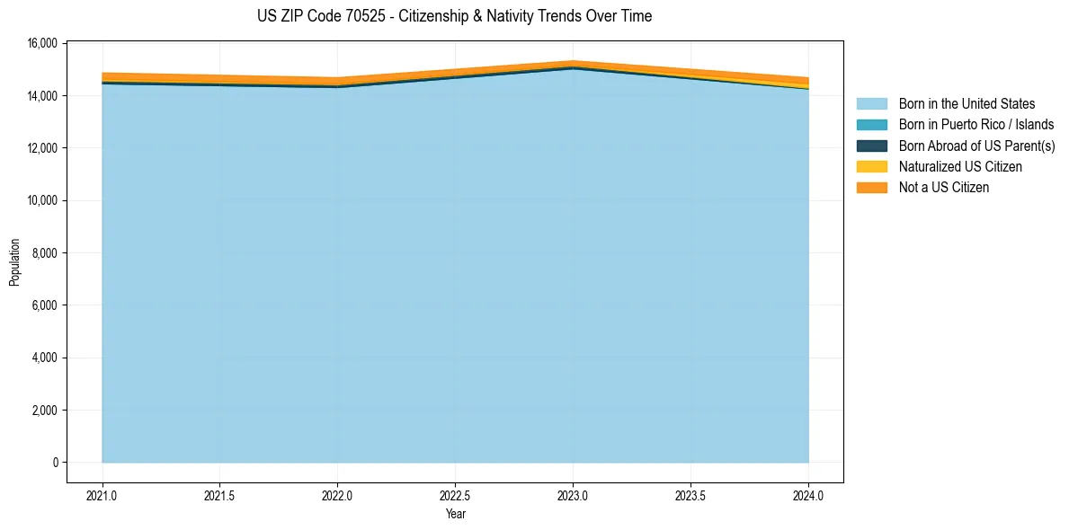 Historical nativity trends for 
