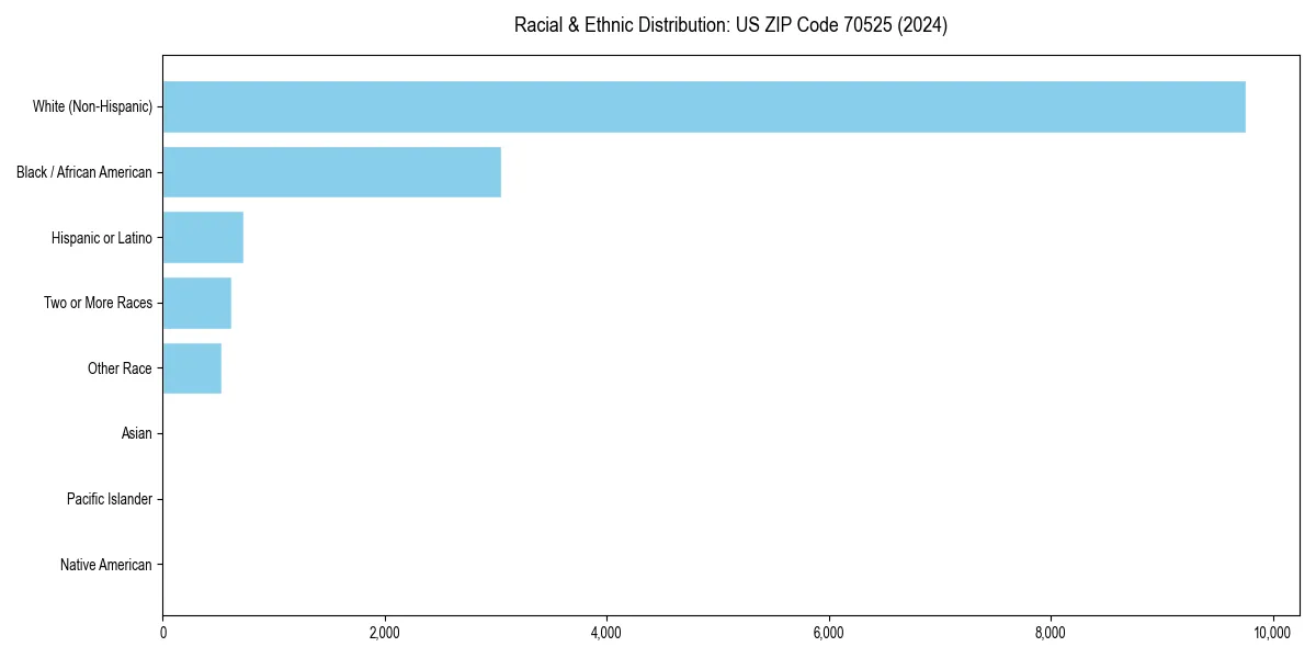 Bar chart showing racial distribution in  for 2024