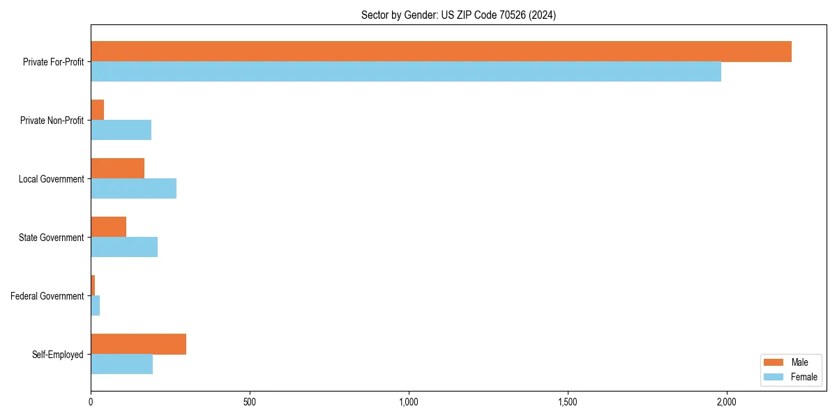 Employment sector breakdown by gender in 