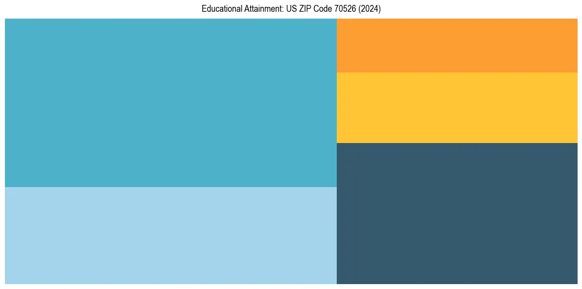 Education Treemap for  in 2024