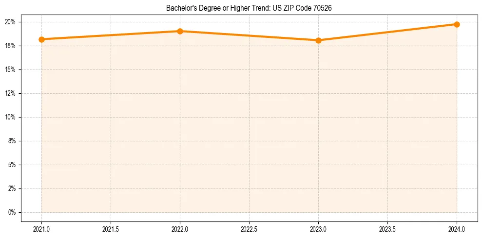 Trend chart showing bachelor degree growth in 