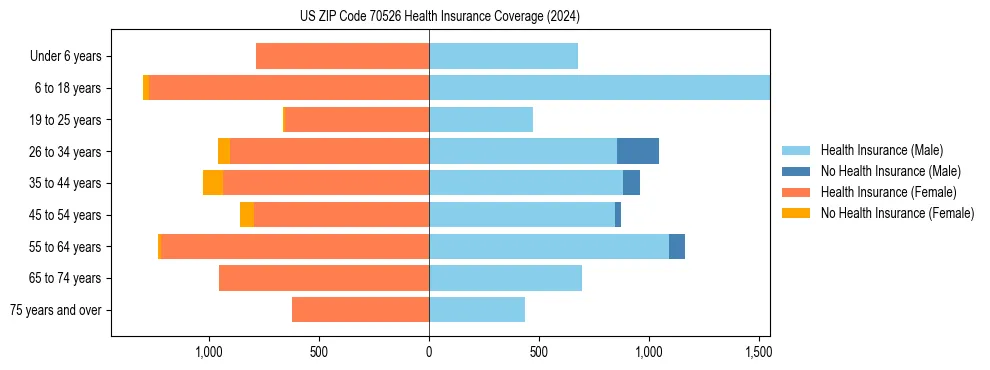 Health insurance pyramid for US ZIP Code 70526