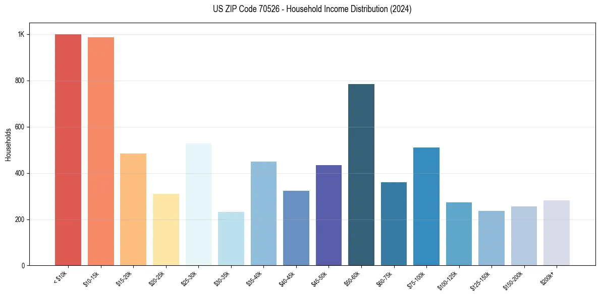 Income Distribution for 
