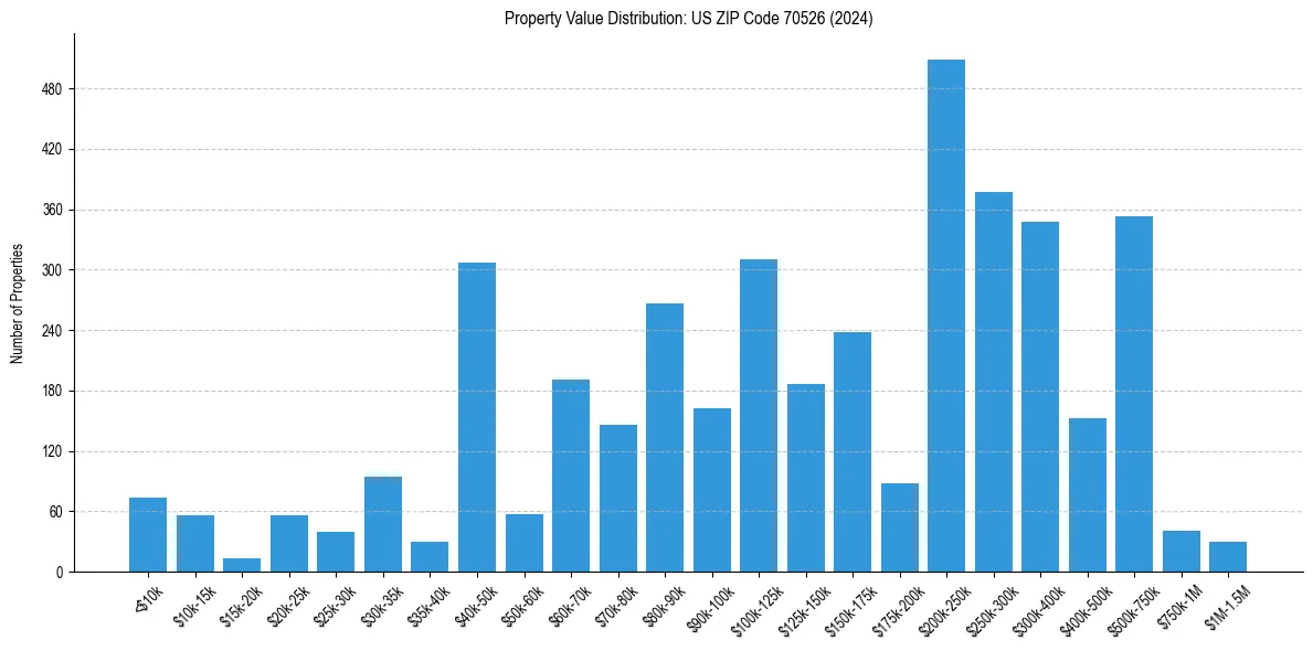 Value Distribution for 