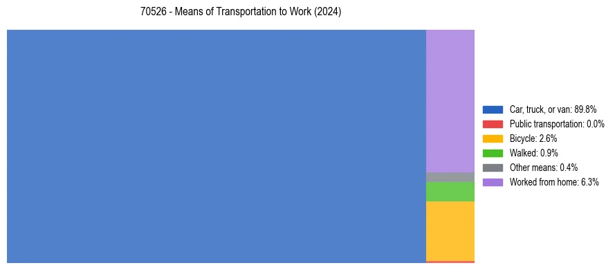 Commute modes in US ZIP Code 70526