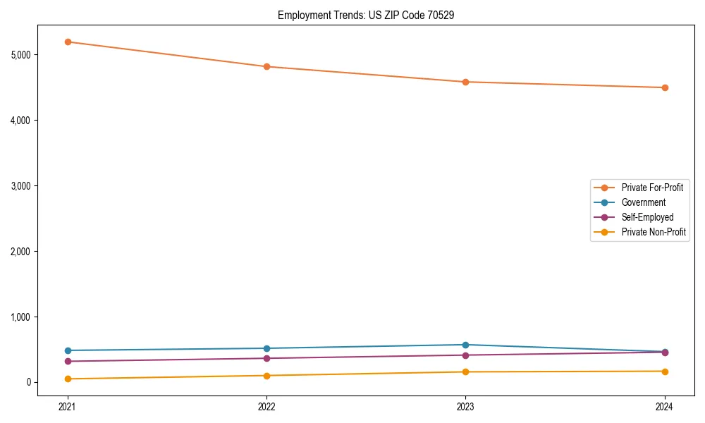Long-term employment trends in 