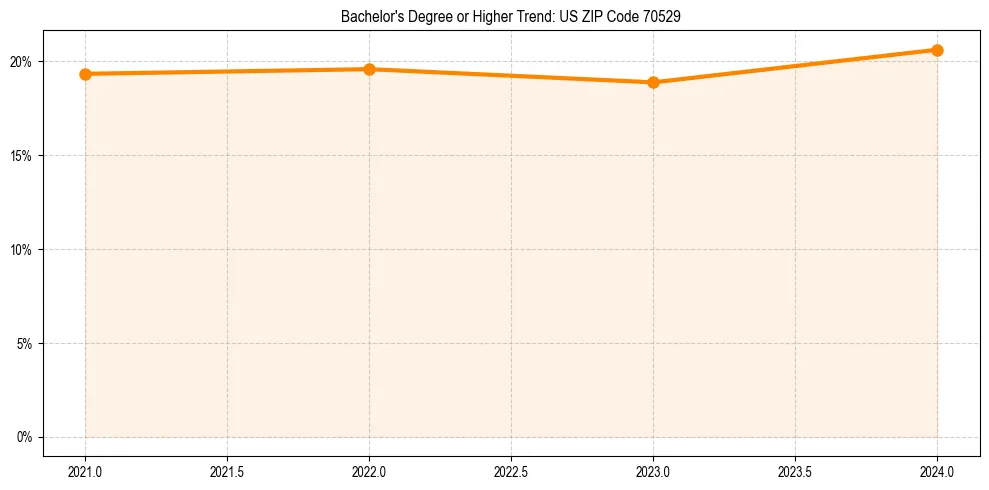 Trend chart showing bachelor degree growth in 