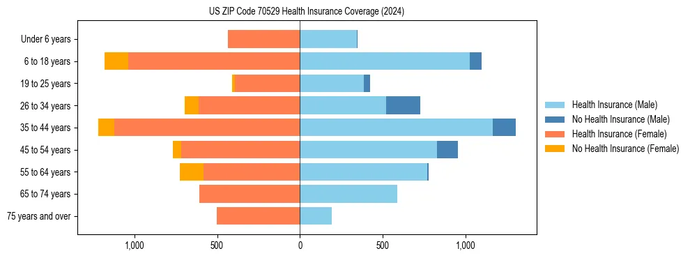 Health insurance pyramid for US ZIP Code 70529