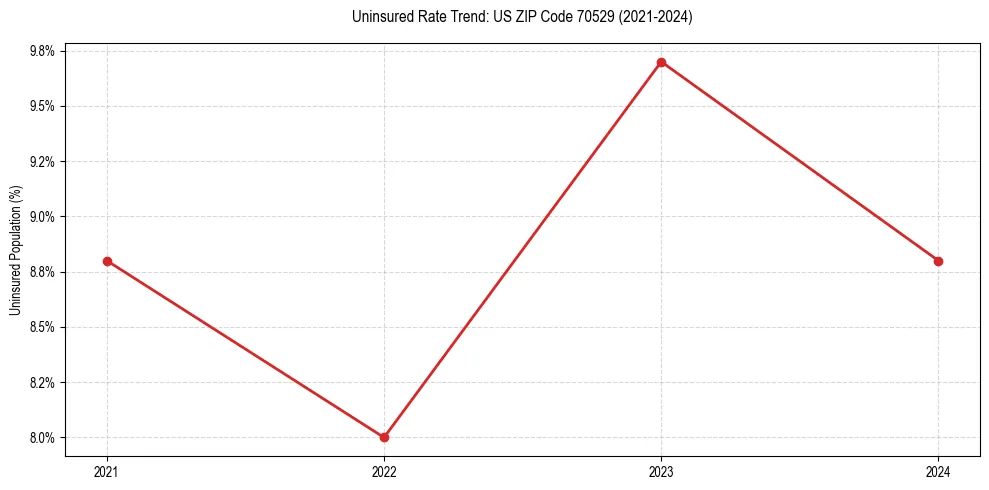 Uninsured trend chart for US ZIP Code 70529