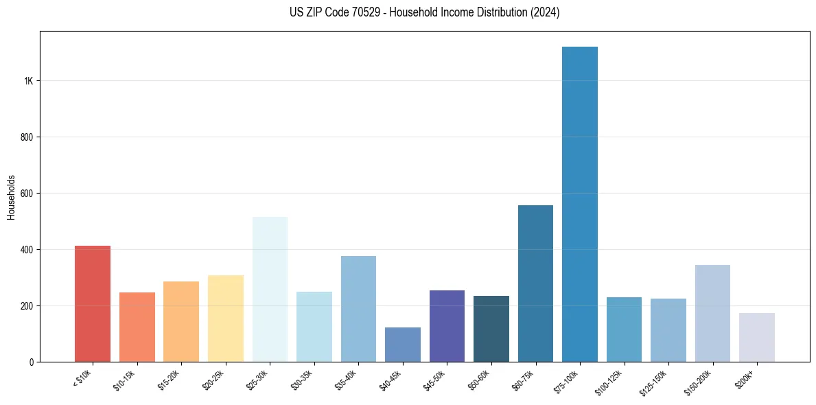 Income Distribution for 