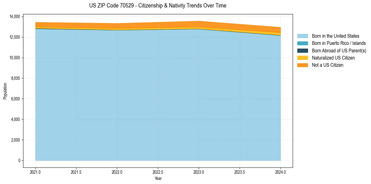 Historical nativity trends for 