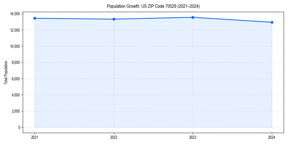 Population trends in 
