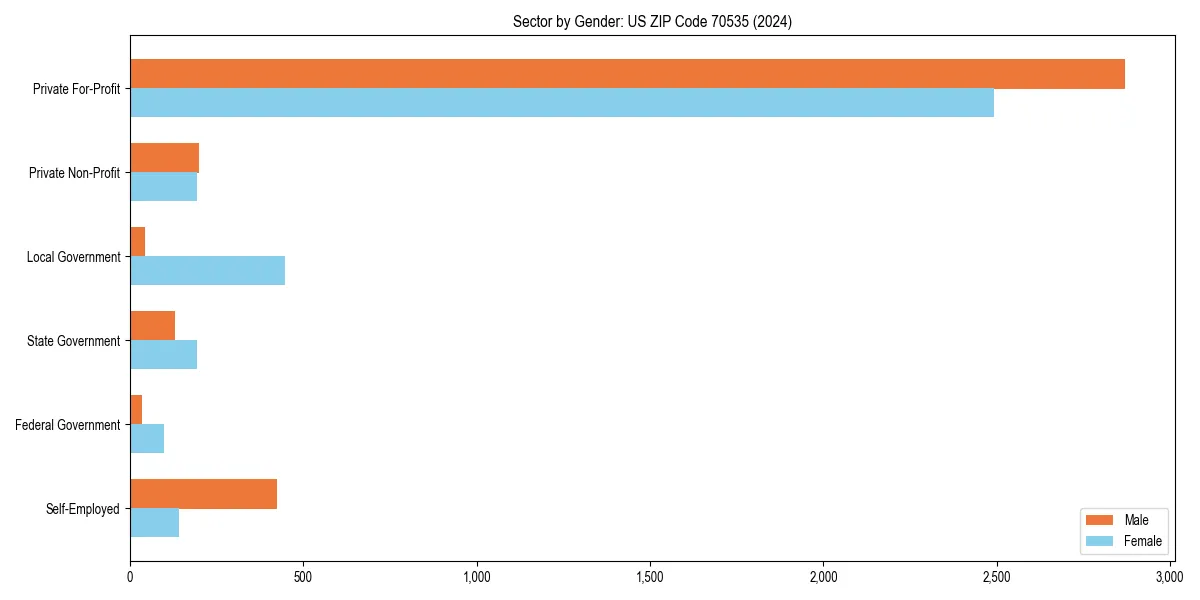 Employment sector breakdown by gender in 