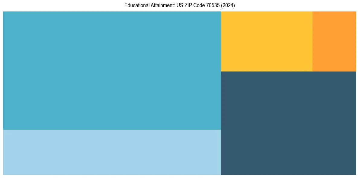 Education Treemap for  in 2024