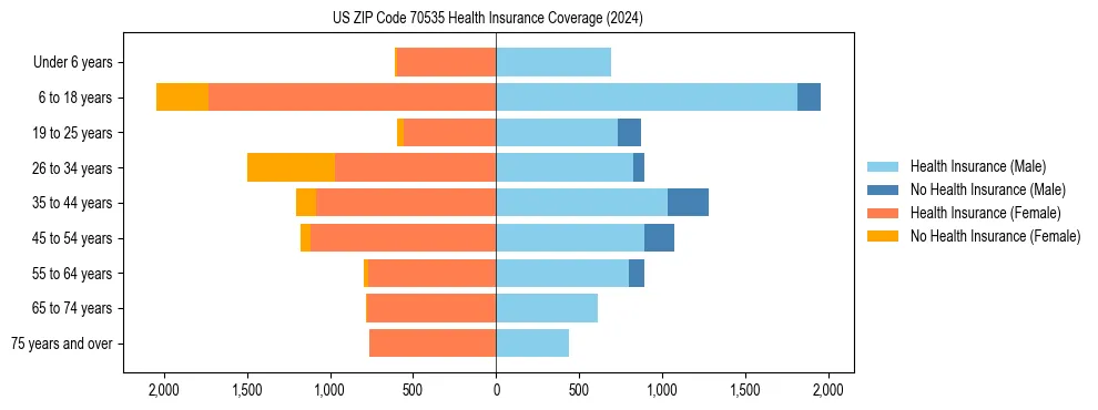 Health insurance pyramid for US ZIP Code 70535