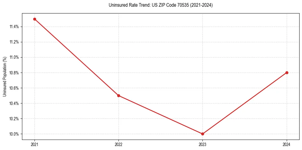 Uninsured trend chart for US ZIP Code 70535