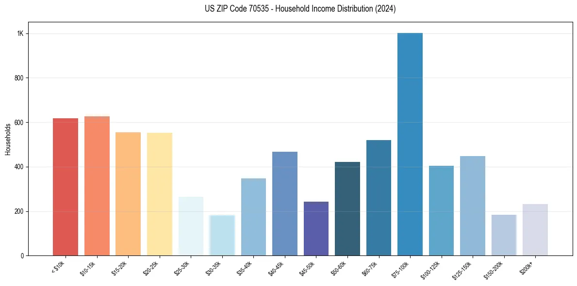 Income Distribution for 