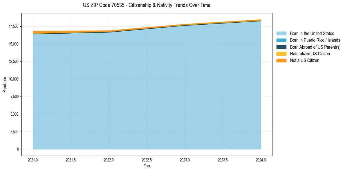 Historical nativity trends for 