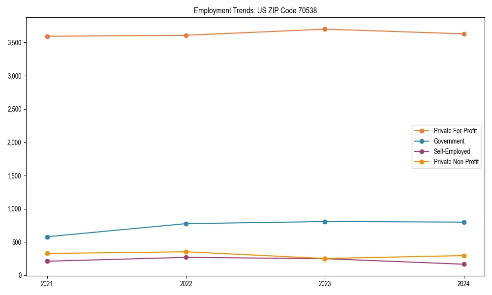 Long-term employment trends in 
