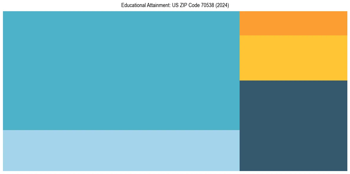 Education Treemap for  in 2024