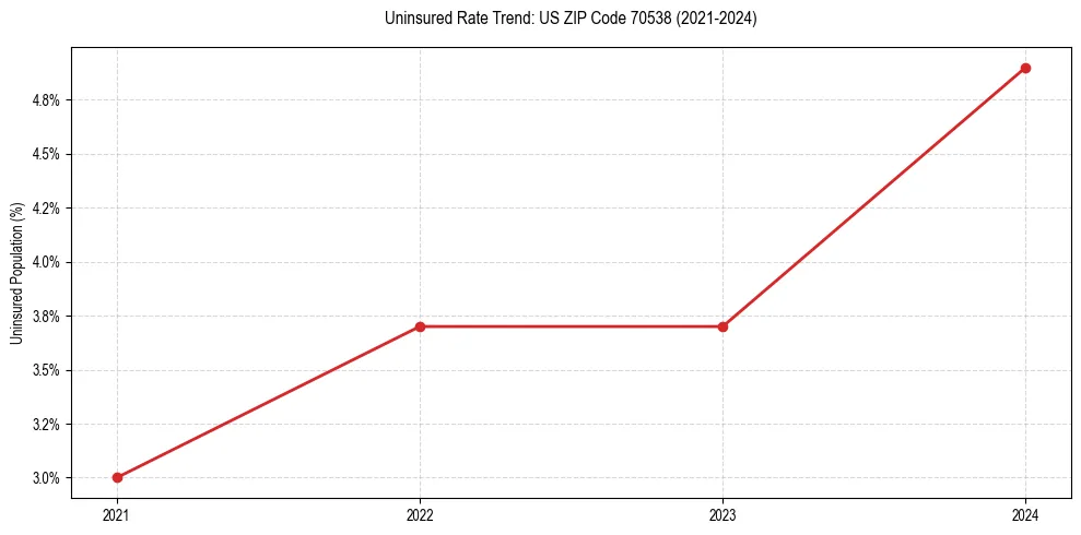 Uninsured trend chart for US ZIP Code 70538