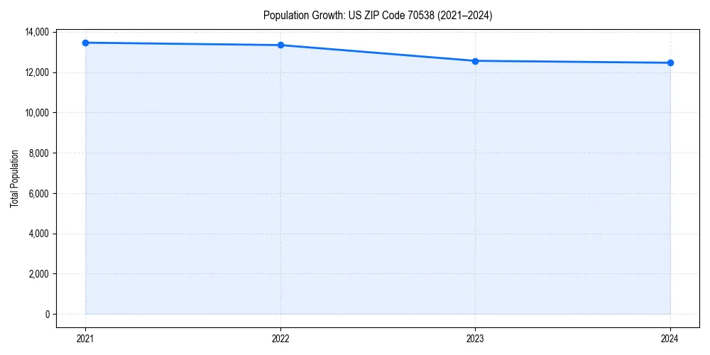 Population trends in 