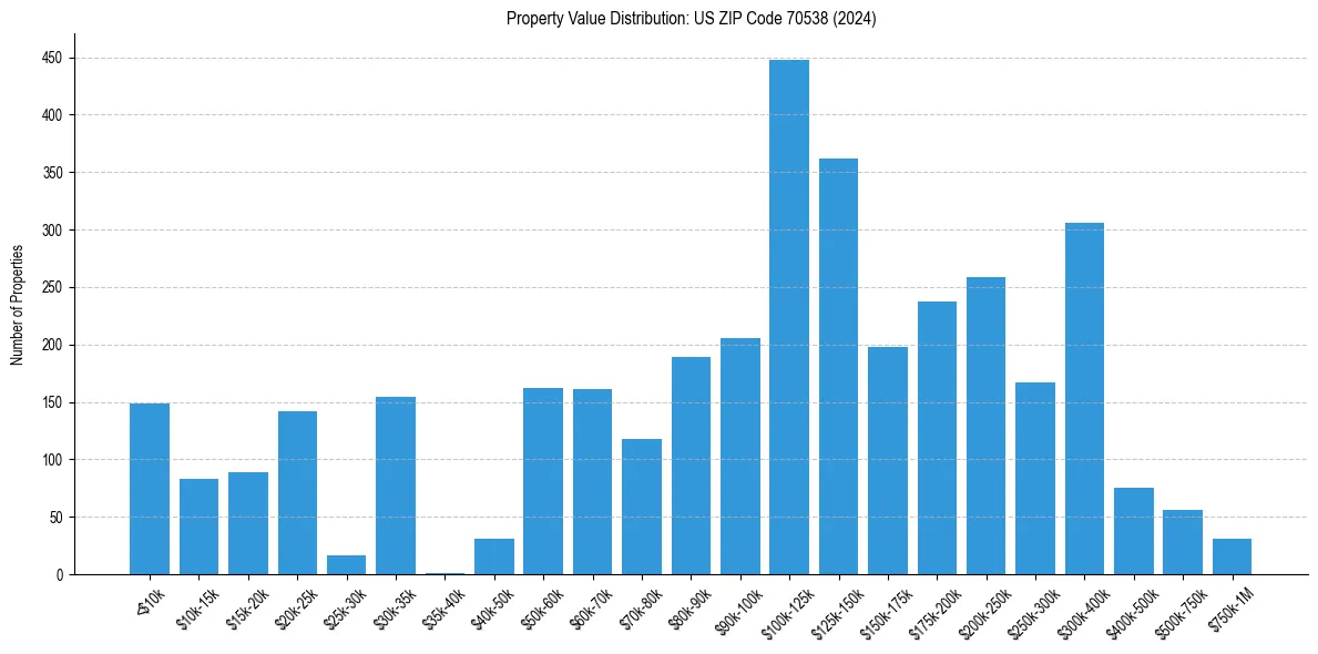 Value Distribution for 